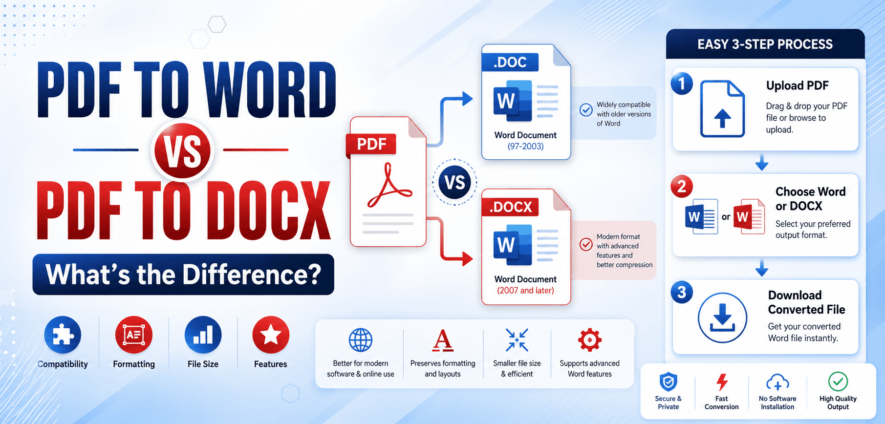 PDF to Word vs DOCX