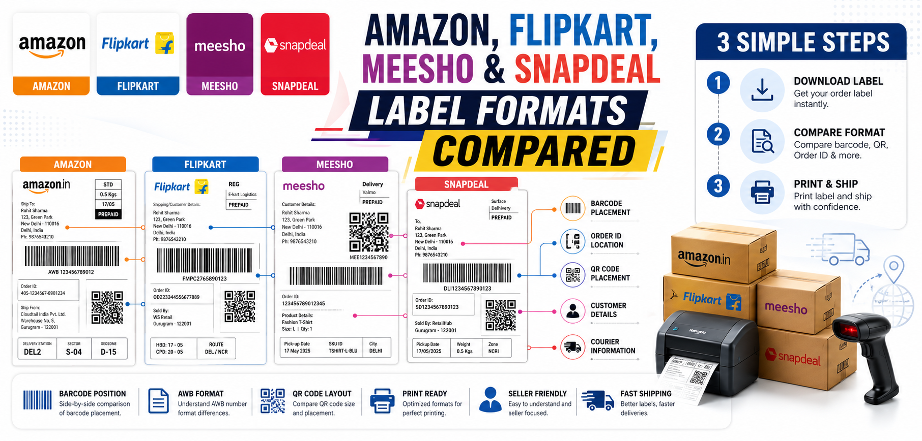 Amazon, Flipkart, Meesho & Snapdeal Label Formats